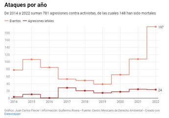 Ataques por año a activistas. | Especial