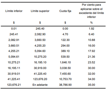 Tarifa aplicable cuando hagan pagos que correspondan a un periodo de 10 días (DOF)