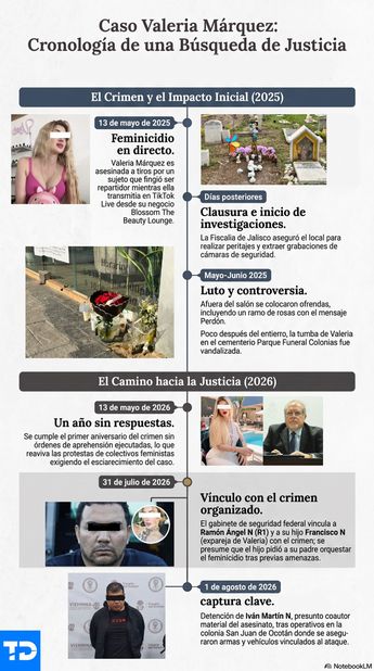 El homicidio de Valeria Márquez ha sido de los más mediáticos en Jalisco | Notebook LM