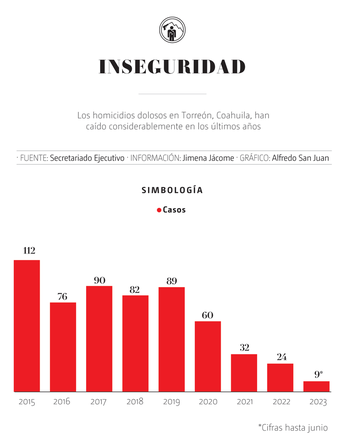 Homicidios dolosos en Torreón - cifras