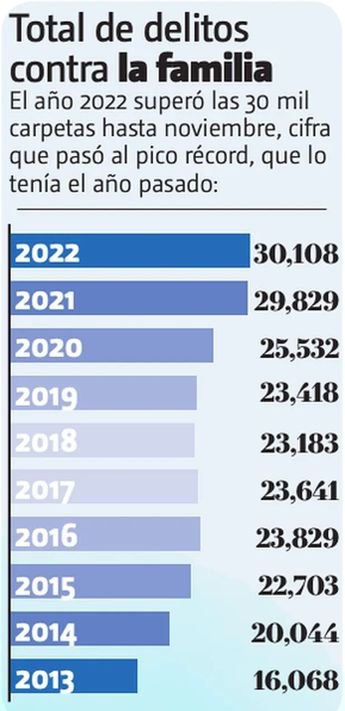 Total de delitos contra la familia / Cortesía