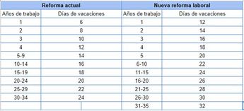 Días de vacaciones con reforma laboral / Especial