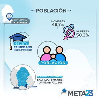 Población de Coahuila