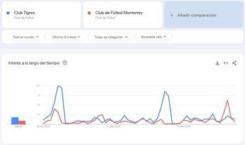 Qué buscan más, Tigres o Rayados