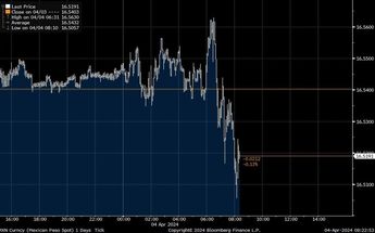 El dólar bajó a niveles no vistos desde 2015 frente al peso / Cortesía.