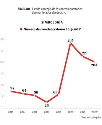 Sinaloa, estado con más narcolaboratorios. | Especial