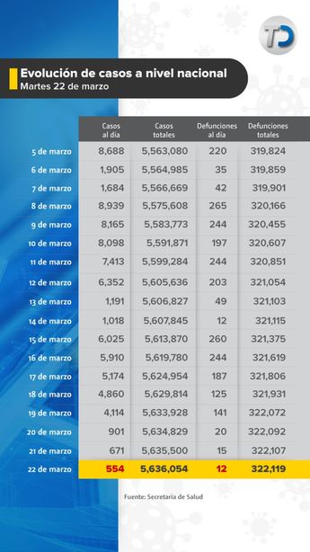 Evolución de casos por covid-19 en México. / Cortesía