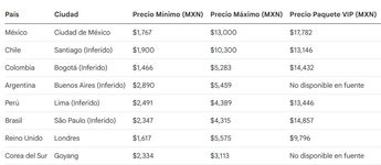 Tabla comparativa de precios de boletos de BTS para el Arirang Tour.