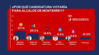 Por quién votarías para la alcaldía de Monterrey en 2024. | Resultado de Inteligentus