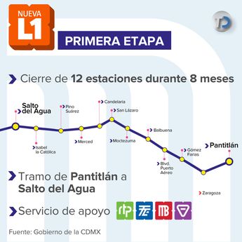 Tramo de la Línea 1 por remodelación / Especial