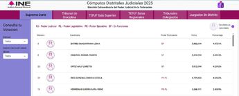Candidatas de la SCJN con más votos tras la Elección Judicial 2025 | INE
