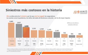 La pandemia por covid-19 y los daños del huracán Wilma fueron los siniestros que más costosos de México | AMIS