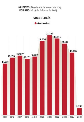Muertos en masacres por año / Diseño