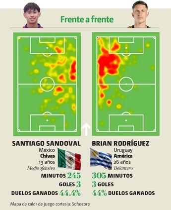 Estadísticas de Santiago Sandoval y Brian Rodríguez.| Sofascore