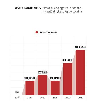 Aseguramientos de la Sedena. | Especial