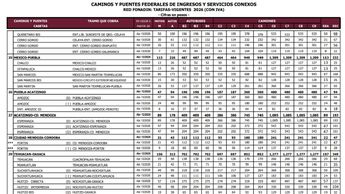 Así lucen las nuevas tarifas de la caseta de cobro para vehículos de todo tipo: autos, motos, autobuses y camiones | CAPUFE