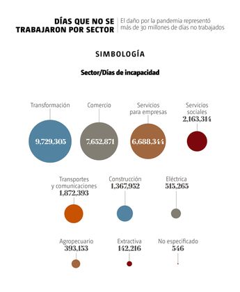 Días que no se trabajaron por sector. | Especial