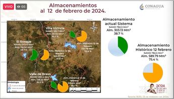 Conferencia de la Conagua 13 de febrero 2024.