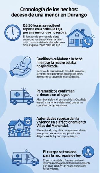 Paramédicos de la Cruz Roja acudieron al lugar tras recibir el reporte a las 05:30 horas