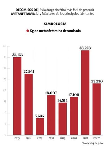 Decomisos de metanfetamina. | Especial