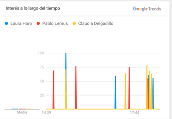 En Google Trends los tres candidatos estuvieron en el pico de tendencias en diferentes momentos del debate / Google Trends