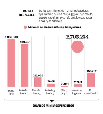 El 71 por ciento de las madres gana hasta dos salarios mínimos. | Especial