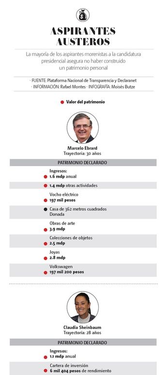 Valor del patrimonio de los aspirantes a la candidatura presidencial de Morena. | Especial