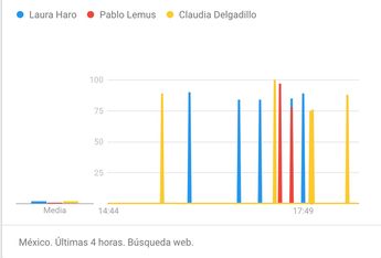 Métrica de Google Trends tras debate en Jalisco