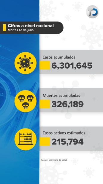 Ssa reporta 36 mil 334 casos nuevos de covid y 94 muertes más en 24 horas