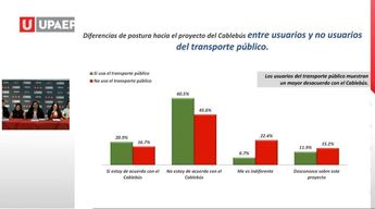 Al incluir a usuarios y no usuarios del transporte público, la encuesta cuenta con una opinión diversa / Cortesía UPAEP
