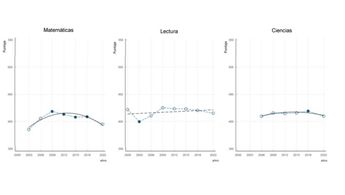 Resultados del PISA 2022 en México. | OCDE