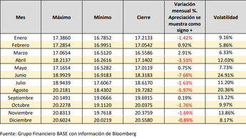 Resultado mensual del peso en 2024