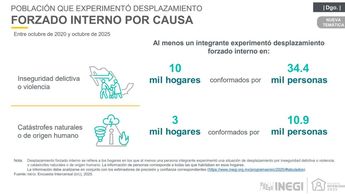 La participación económica de las mujeres en Durango aumentó 2.6 %, situándose en 38.4 % para la población femenina.