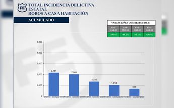 Índice de robo a casa habitación / Gobierno de Jalisco