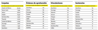Fuente: Fiscalías Anticorrupción de los estados vía transparencia.