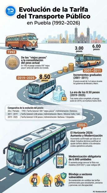 Infografía sobre las variaciones en el costo del transporte público en Puebla / Información de Telediario Puebla / Creada con Notebook LM