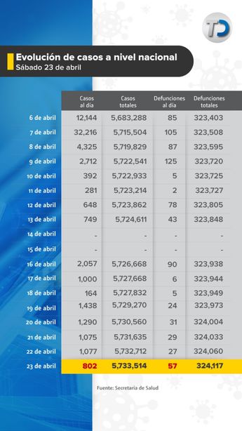 Evolución de casos por covid-19 en México. / Cortesía