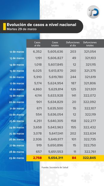 Evolución de casos por covid-19 en México.