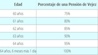 Tabla de pensiones según la edad | foto: IMSS