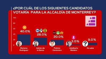 Por quién votarías para la alcaldía de Monterrey en 2024.