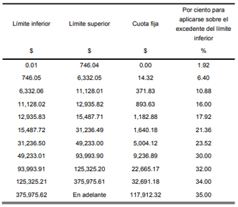 Tarifa aplicable durante 2025 para el cálculo de los pagos provisionales mensuales (DOF)