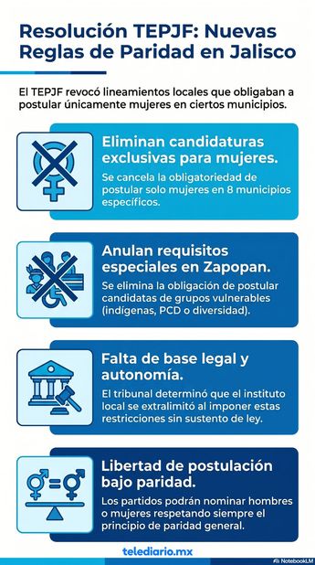 Con esta resolución, el máximo tribunal electoral echó abajo el "bloque de exclusividad" femenina |Generado con NotebookLM