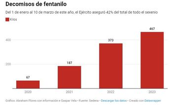 Decomisos de fentanilo. | Especial