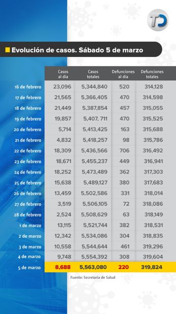 Evolución de casos por covid-19 en México. / Cortesía
