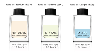 Diferencia entre perfume, colonia y loción / perfumesideal.com