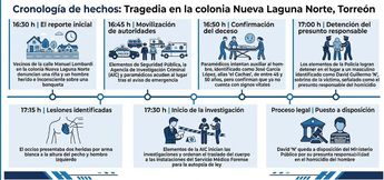 El cuerpo fue trasladado al Semefo para la necropsia de ley, mientras el detenido ya se encuentra a disposición del Ministerio Público.