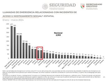 Puebla, el décimo estado con más casos de acoso u hostigamiento denunciados al Secretariado Ejecutivo Nacional