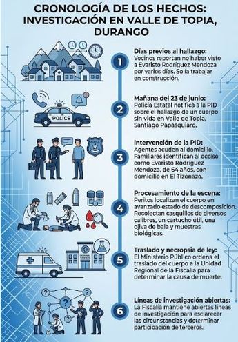 La Fiscalía General del Estado (FGE) de Durango inició las indagatorias tras el hallazgo del cuerpo de Evaristo Rodríguez Mendoza, de 64 años