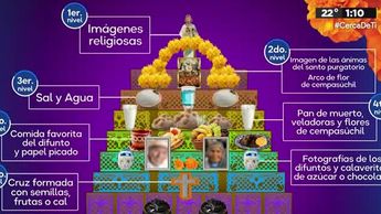 ¿Qué significa el altar de muertos?