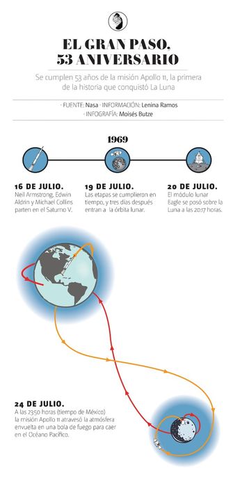 Llegada a la luna. / Moisés Butze